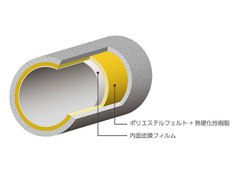 SGICP工法 ライニング材断面図（ポリエステルフェルト＋熱硬化性樹脂／内面被膜フィルム）