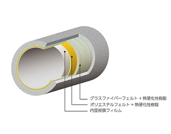 SGICP-G工法 ライニング材断面図（グラスファイバーフェルト＋熱硬化性樹脂／ポリエステルフェルト＋熱硬化性樹脂／内面被膜フィルム）