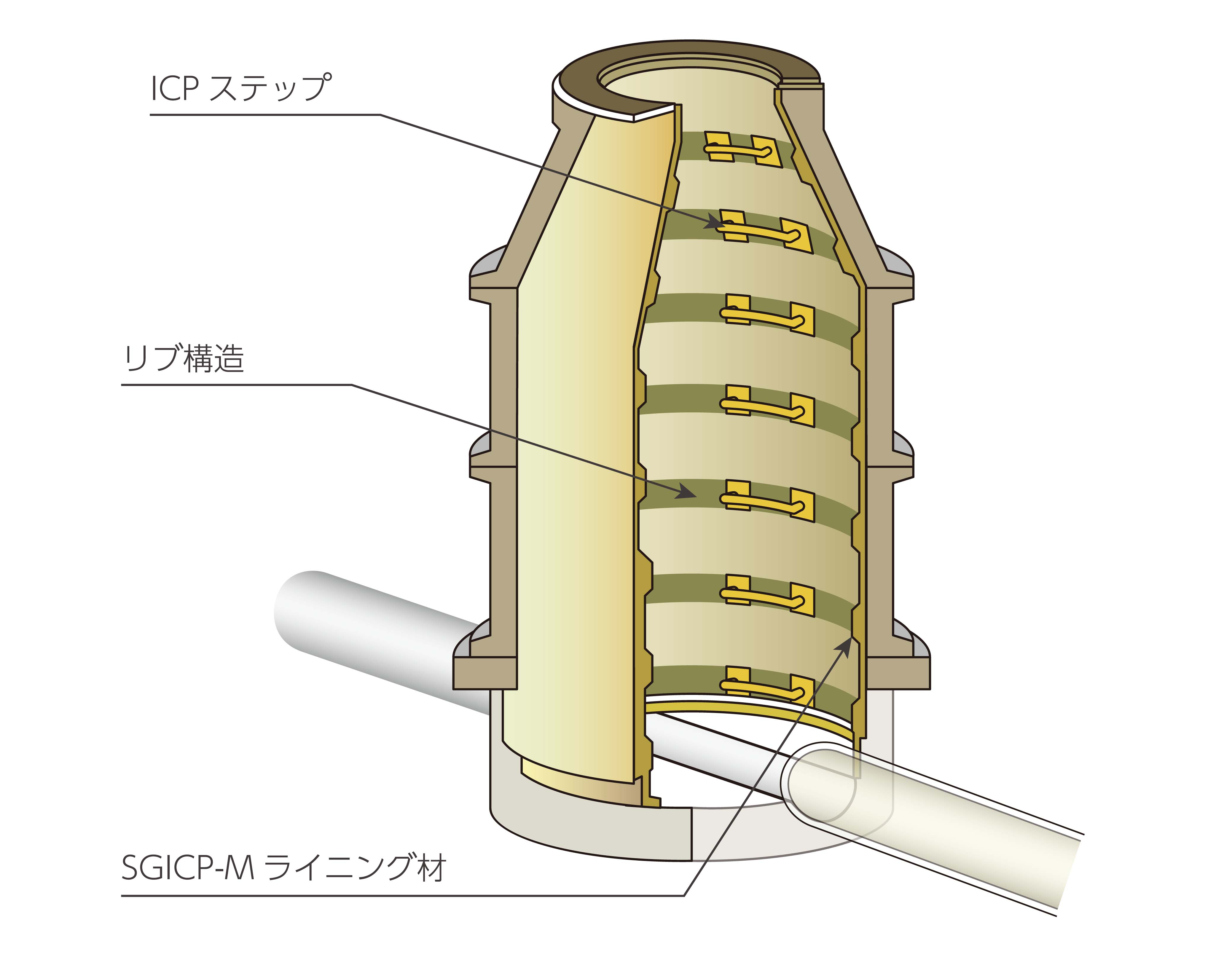 SGICP-M工法 マンホール内部構造図（ICPステップ・リブ構造・SGICP-Mライニング材）