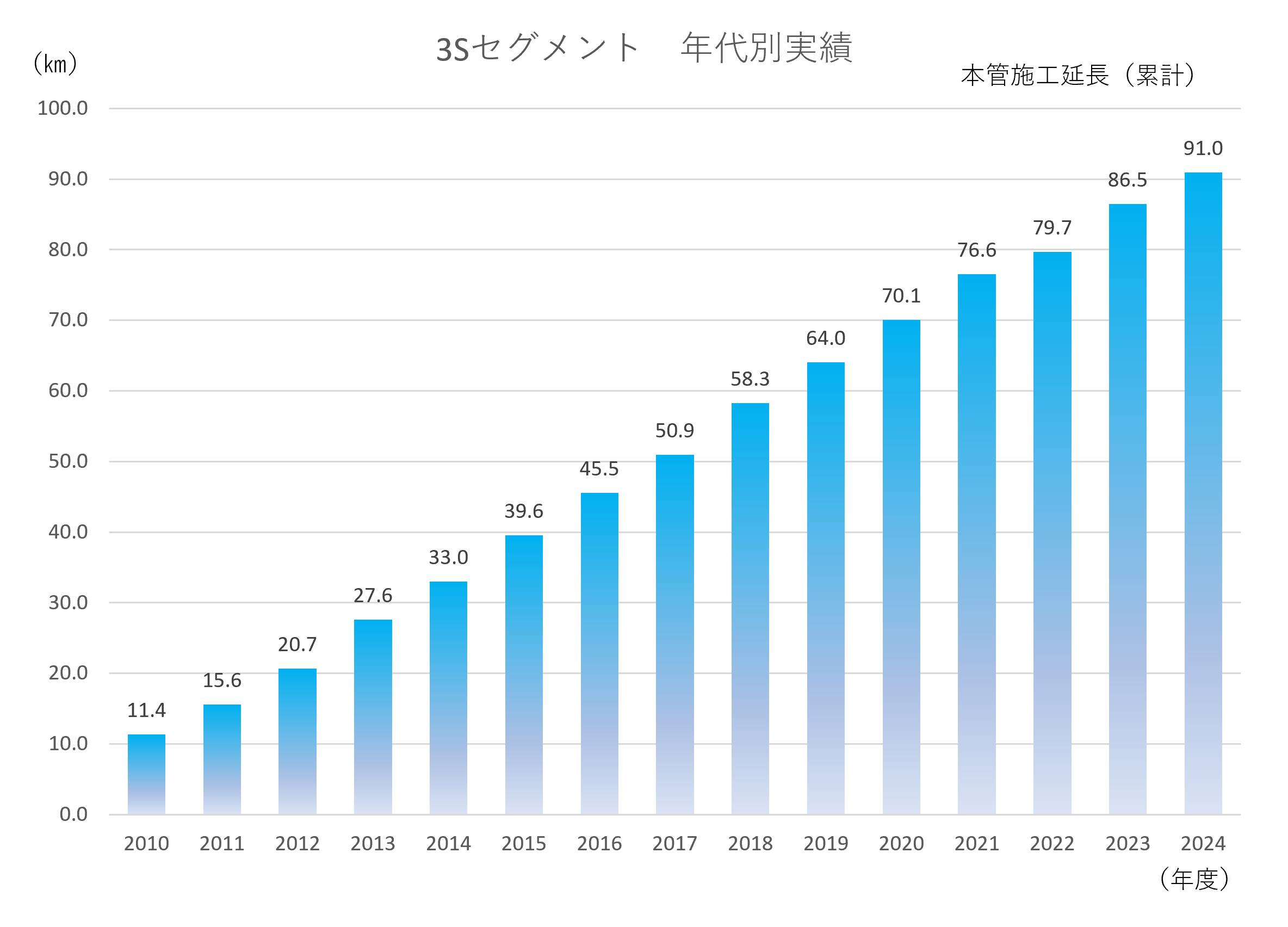 3Sセグメント工法 年代別実績グラフ（2010〜2024年度）