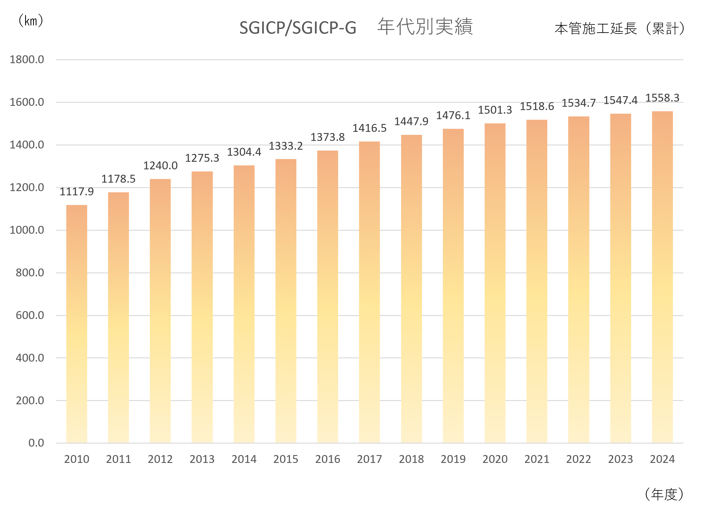 SGICP/SGICP-G工法 年代別実績グラフ（2010〜2024年度）